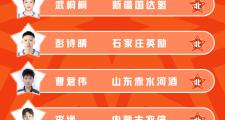 -替补球员发挥关键作用，助球队取胜