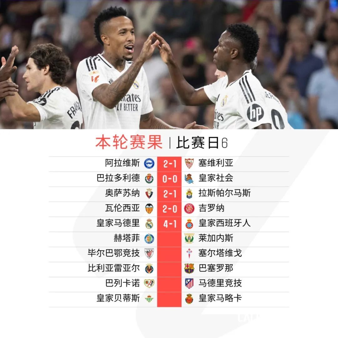 瓦伦西亚战胜塞维利亚，保持不败记录