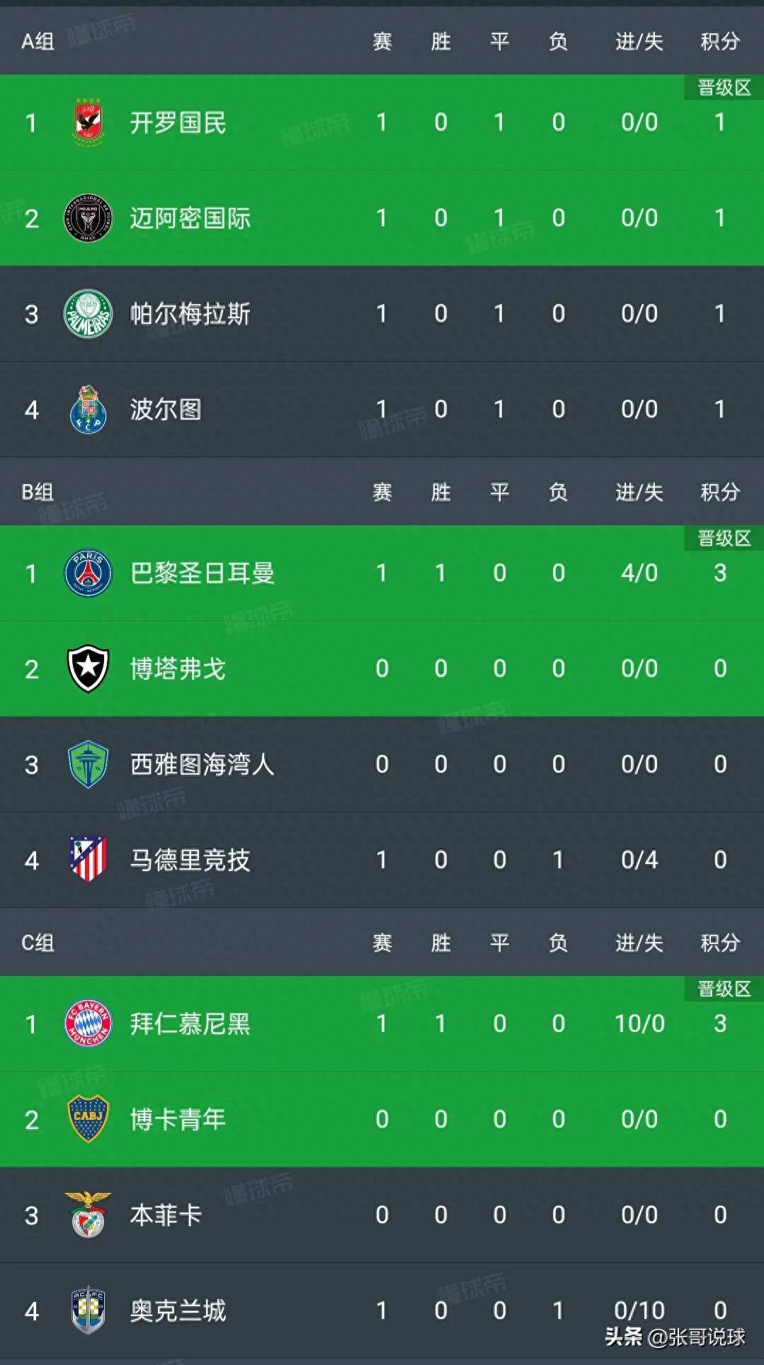 莱切斯特城4-0战胜诺里奇城，轻取3分