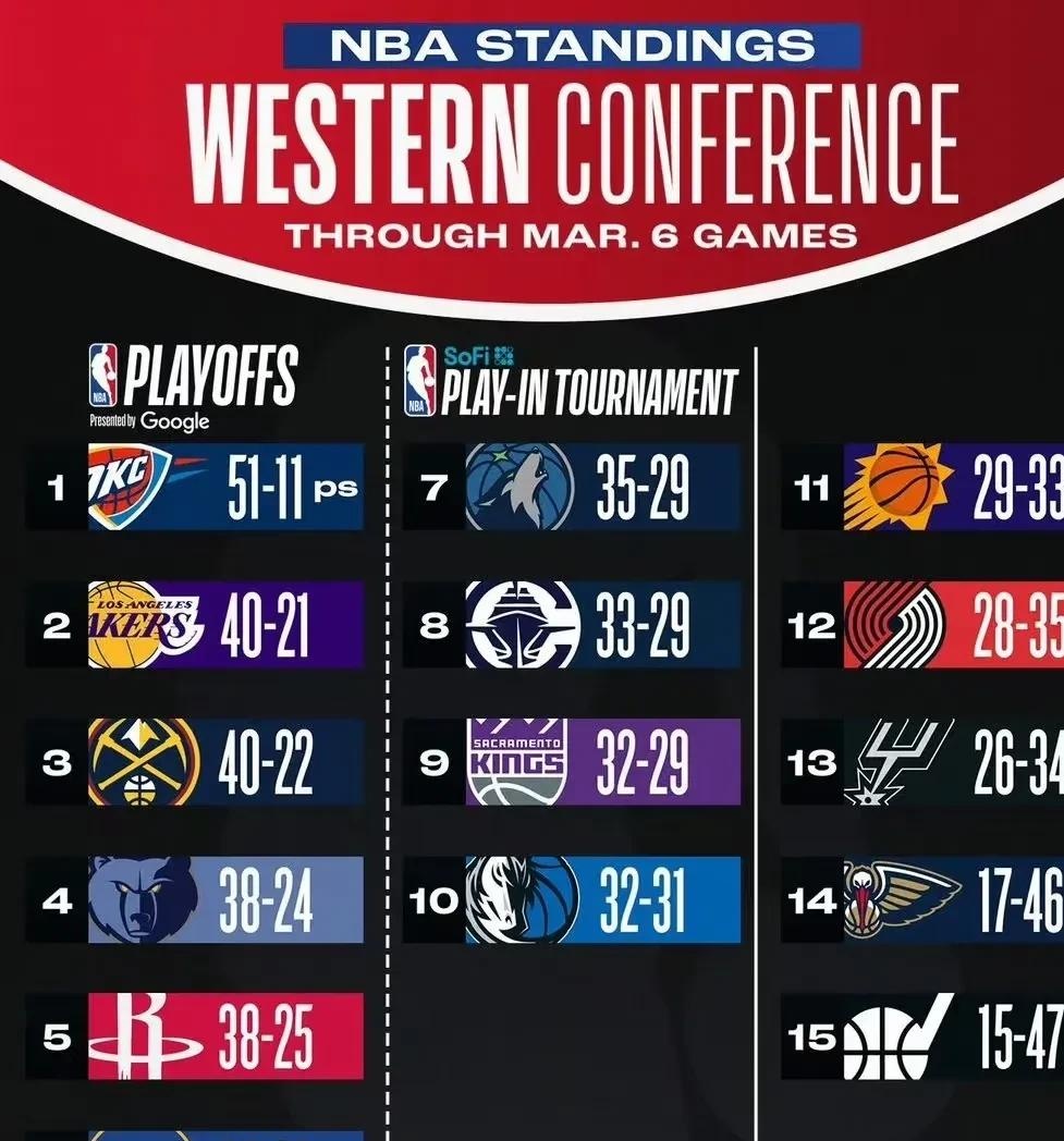 NBA总决赛湖人排名首位，赢得比赛胜利