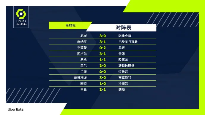 关于里昂客场艰难战胜摩纳哥领跑积分榜的信息