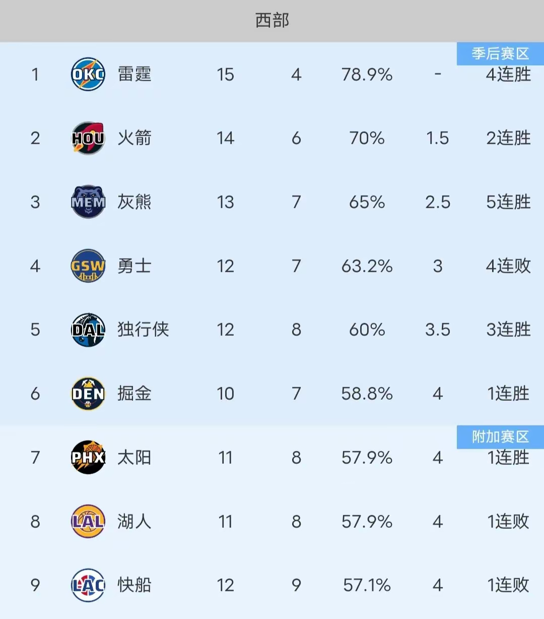 太阳队客场大胜独行侠，保持不败战绩