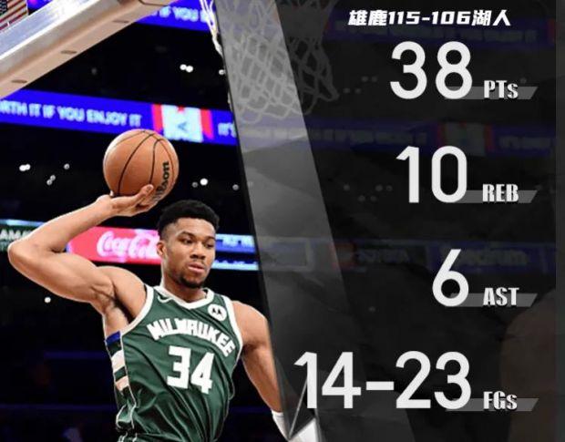 雄鹿胜老鹰,阿德托昆博砍下31分 雄鹿胜老鹰,阿德托昆博砍下31分